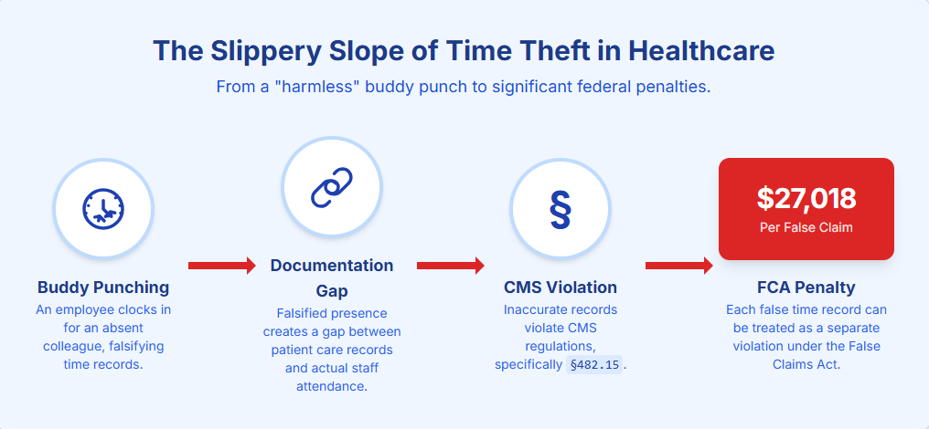 Consequences of Not Stopping Buddy Punching in Healthcare