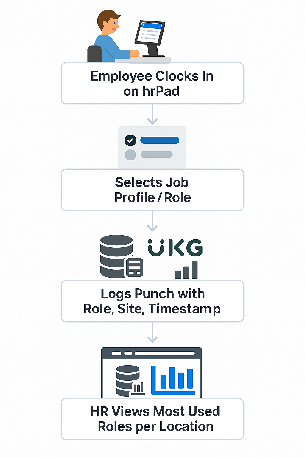 Flowchart showing how hrPad enhances job role reporting in UKG