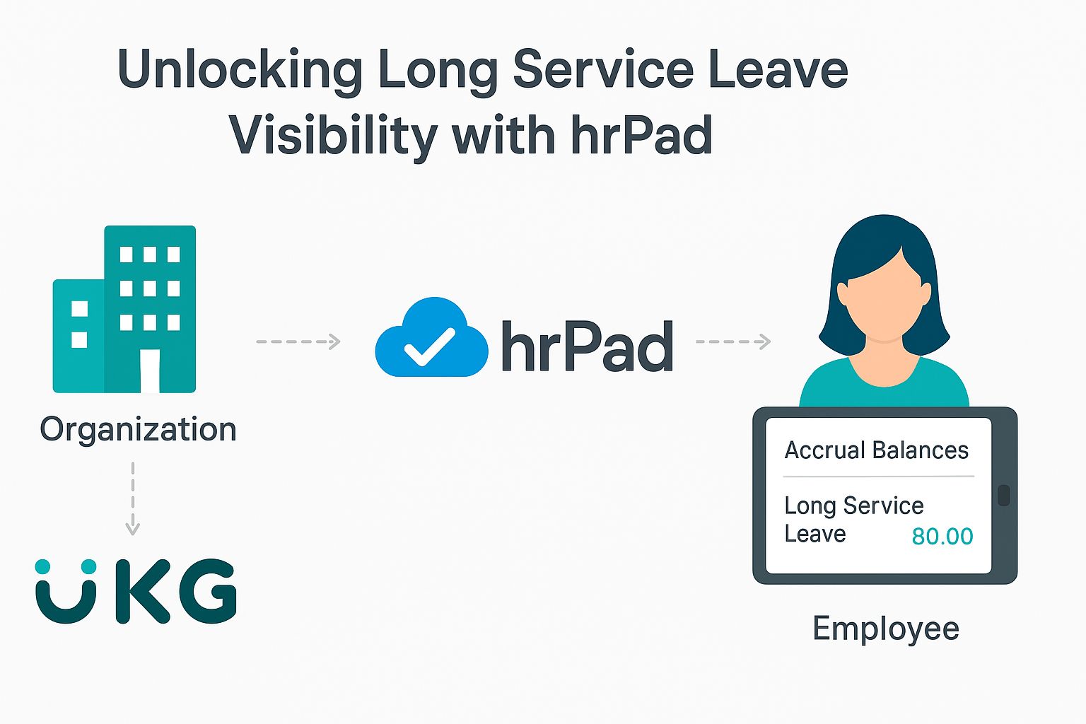 How hrPad Makes Long Service Leave Visible for UKG Users