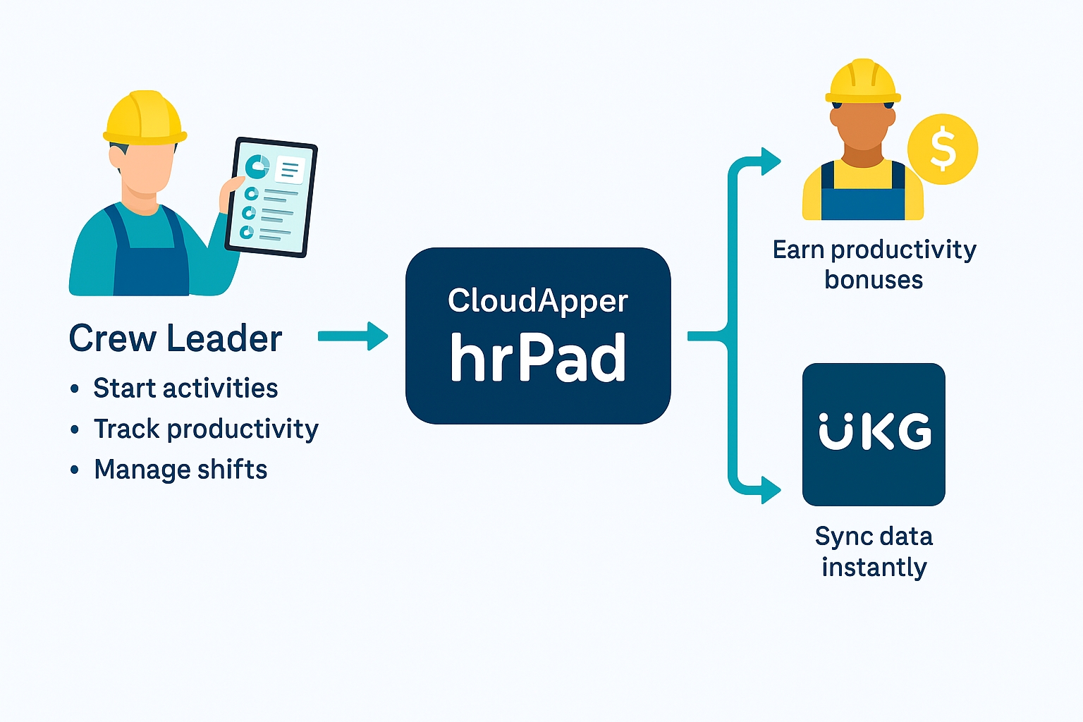 Real-Time Crew Management and Bonus Tracking Workflow