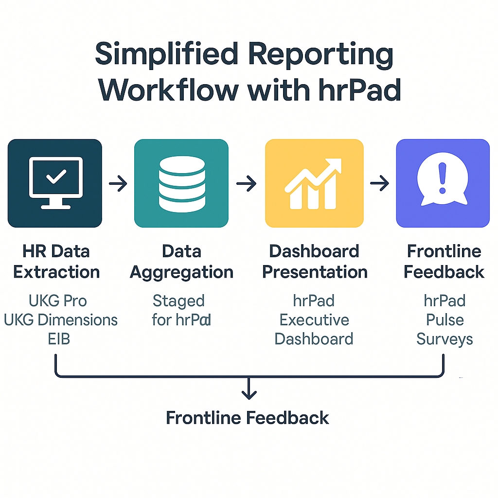Simplified Reporting Workflow with hrPad for UKG Users