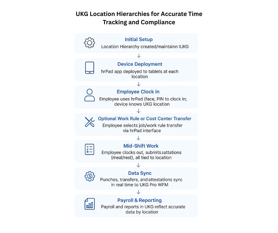 UKG Location Hierarchies for Accurate Time Tracking and Compliance