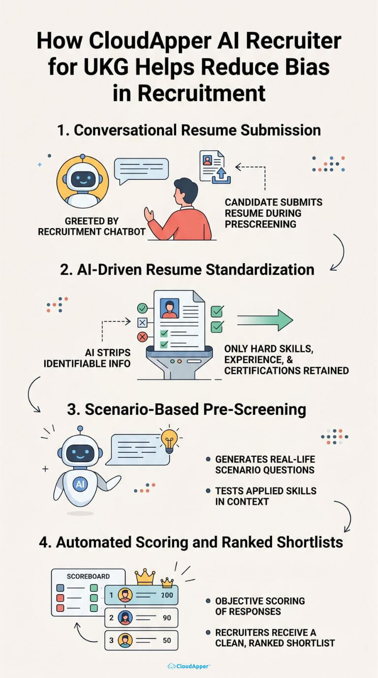 how_cloudapper_ai_recruiter_for_ukg_helps_reduce_bias_in_recruitment