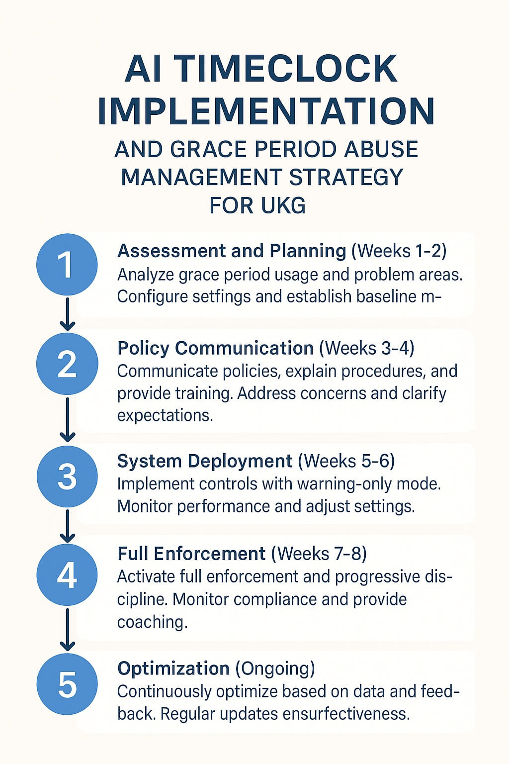 AI TimeClock implementation timeline and grace period abuse management strategy for UKG showing five steps from assessment to optimization.