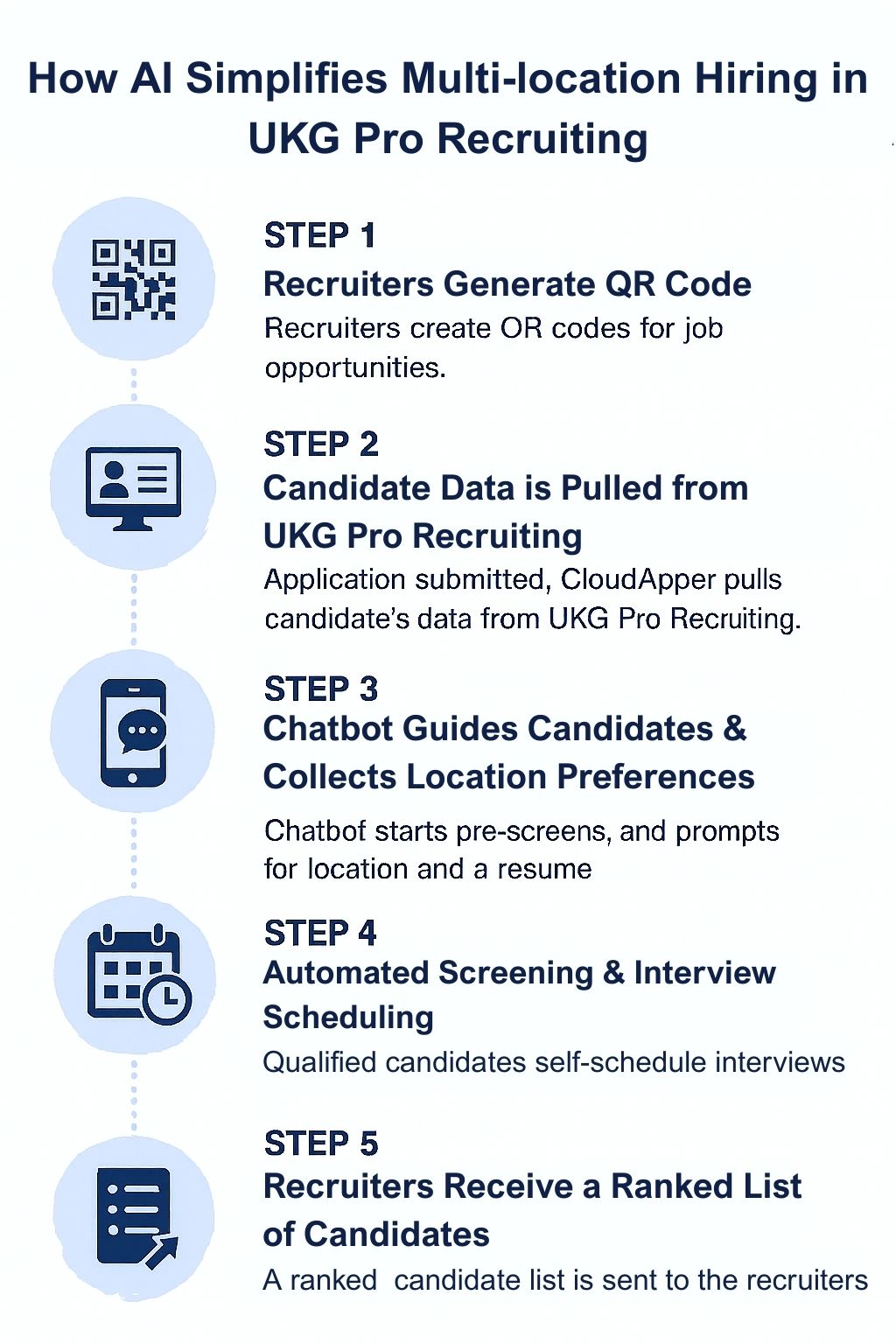 How AI Simplifies Multi-location Hiring in UKG Pro Recruiting