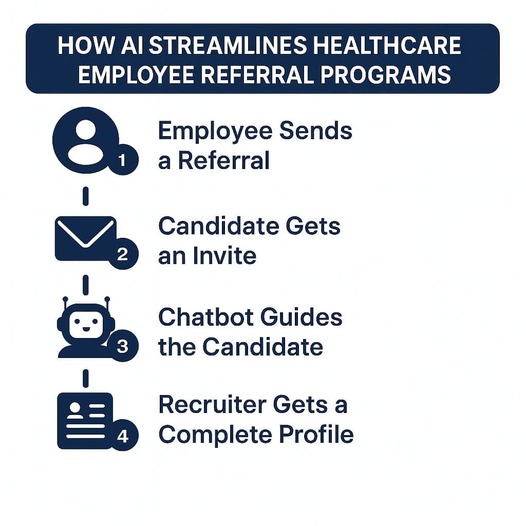 How AI Streamlines Healthcare Employee Referral Programms