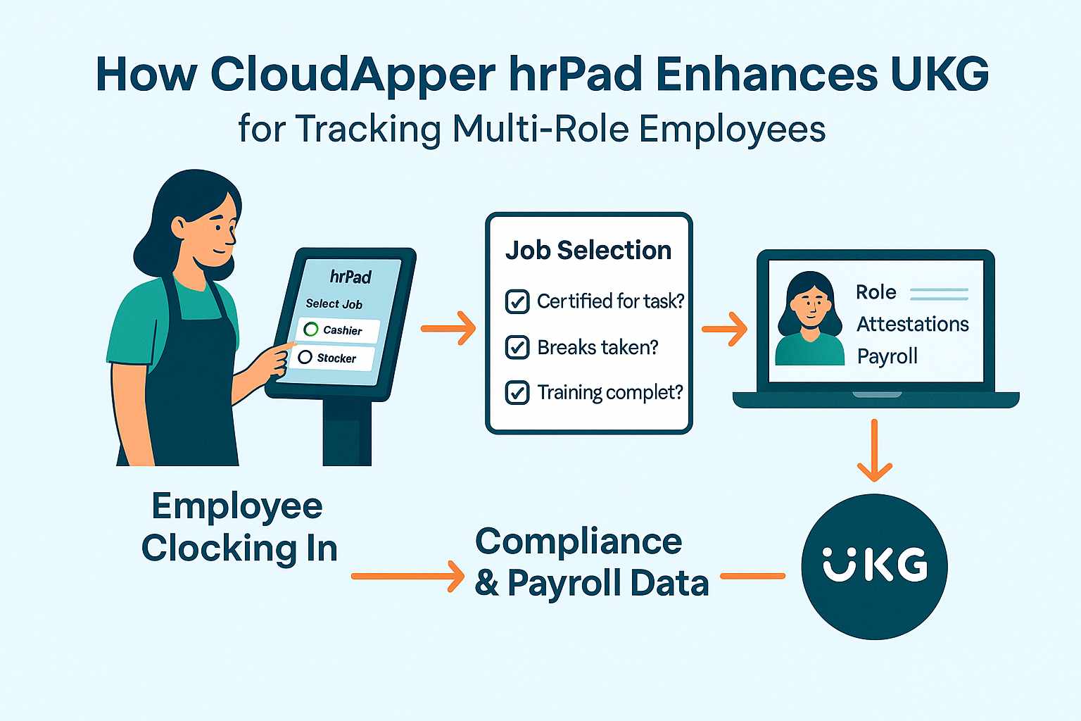 Multi-Position Tracking Gaps in UKG with hrPad