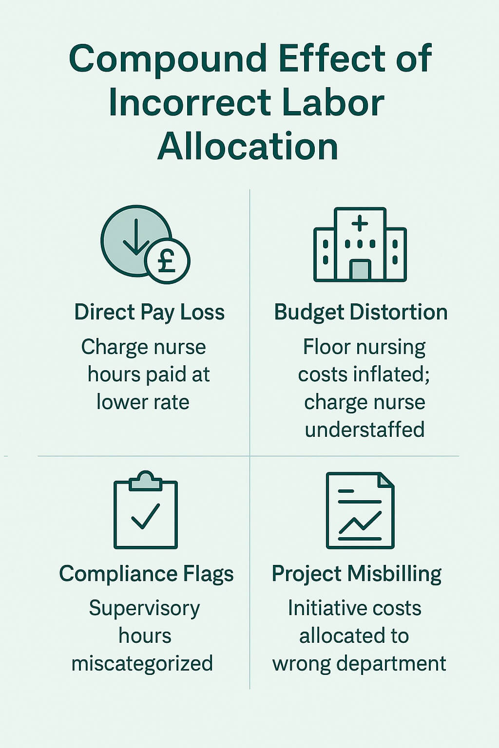 The Compound Effect of Incorrect Labor Allocation