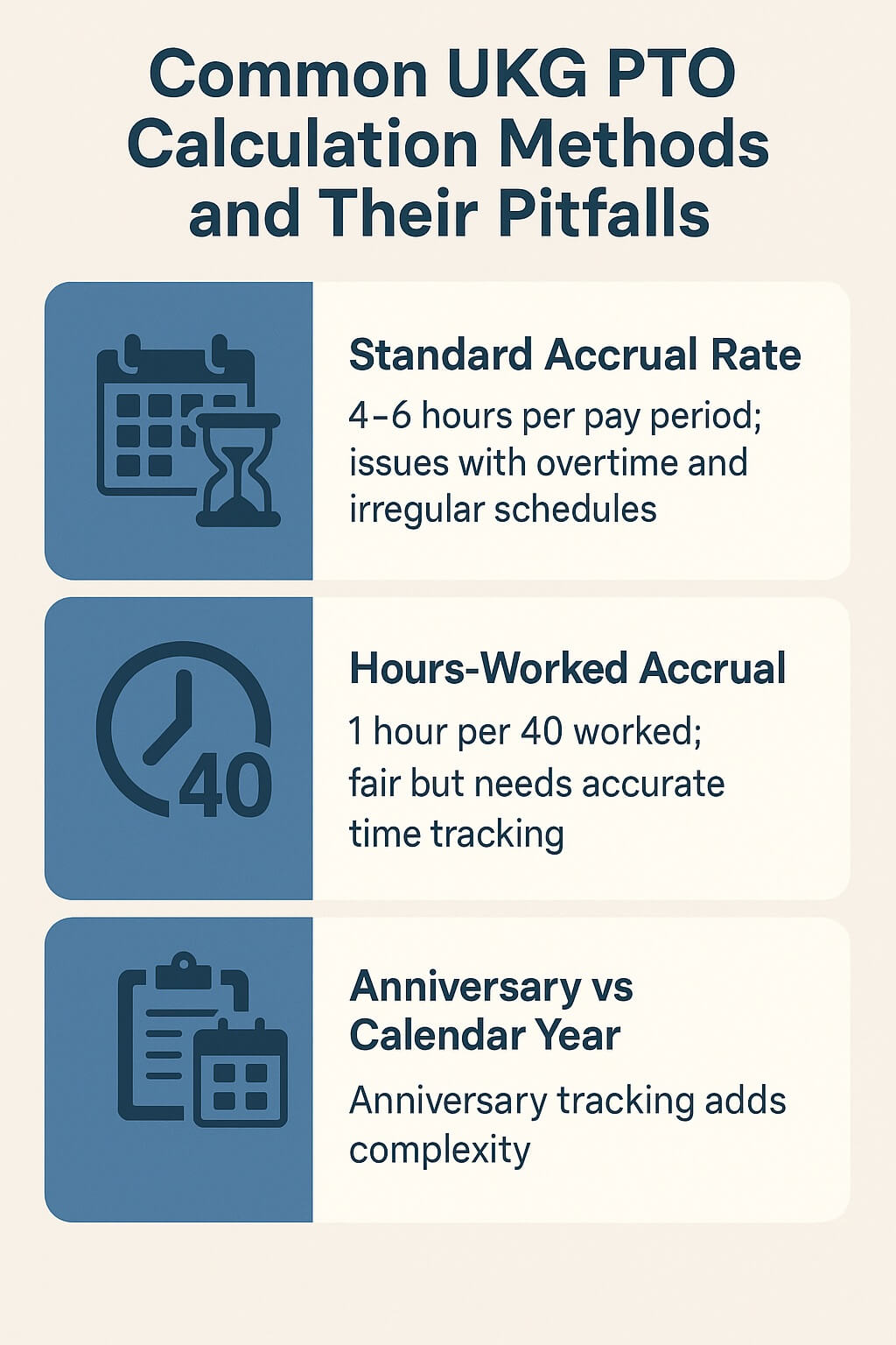 Infographic explaining common UKG PTO calculation methods: standard accrual rate (4–6 hours per pay period, issues with irregular schedules), hours-worked accrual (1 hour per 40 hours worked, needs accurate tracking), and anniversary vs calendar year (adds complexity).