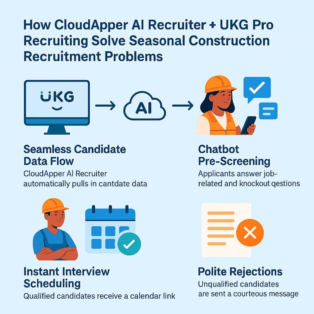 How to Solve Seasonal Construction Recruitment Challenges with AI & UKG Ready Recruiting