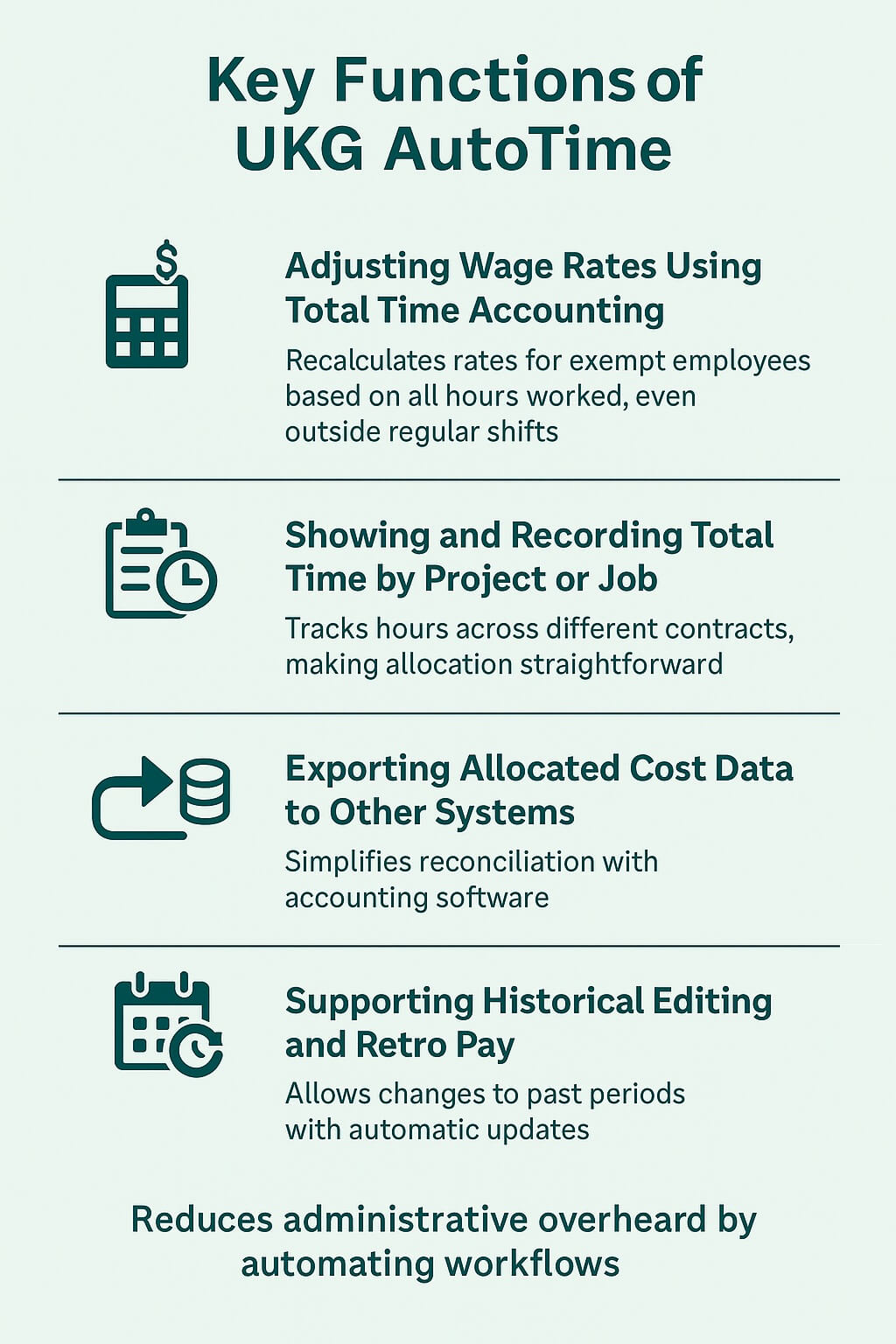 Infographic showing the key functions of UKG AutoTime, including wage rate adjustment with Total Time Accounting, project/job time tracking, exporting allocated cost data, historical editing with retro pay, and reducing administrative overhead through workflow automation.