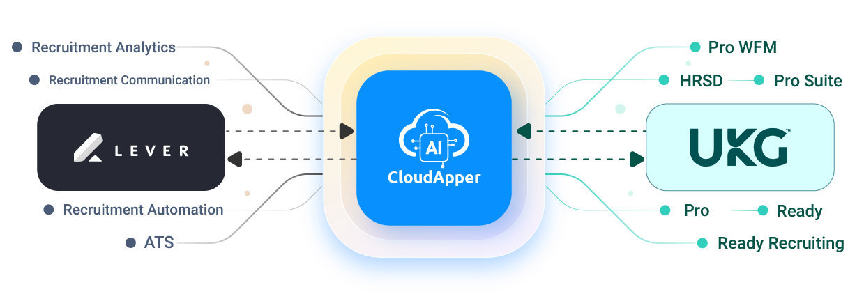 Seamless UKG & Lever Integration | CloudApper iPaaS
