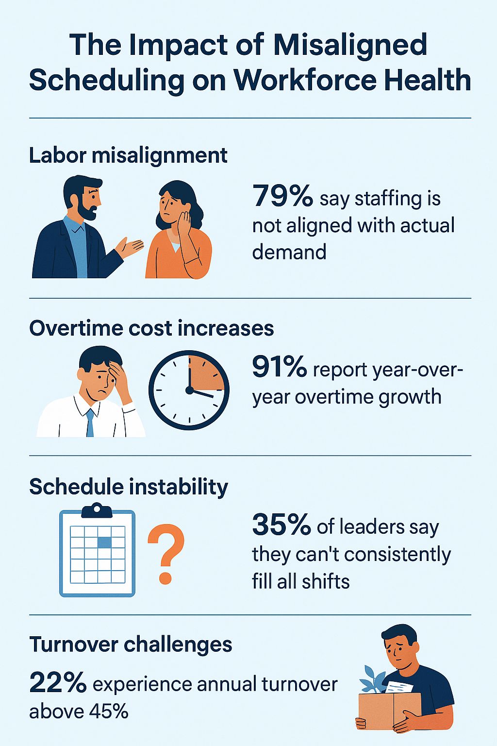 The Impact of Labor Misalignment
