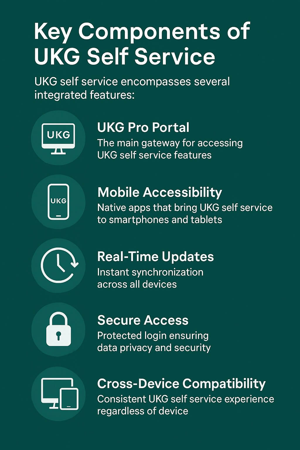 Infographic titled “Key Components of UKG Self Service” showing icons and descriptions for UKG Pro Portal, Mobile Accessibility, Real-Time Updates, Secure Access, and Cross-Device Compatibility in a modern blue-green layout.