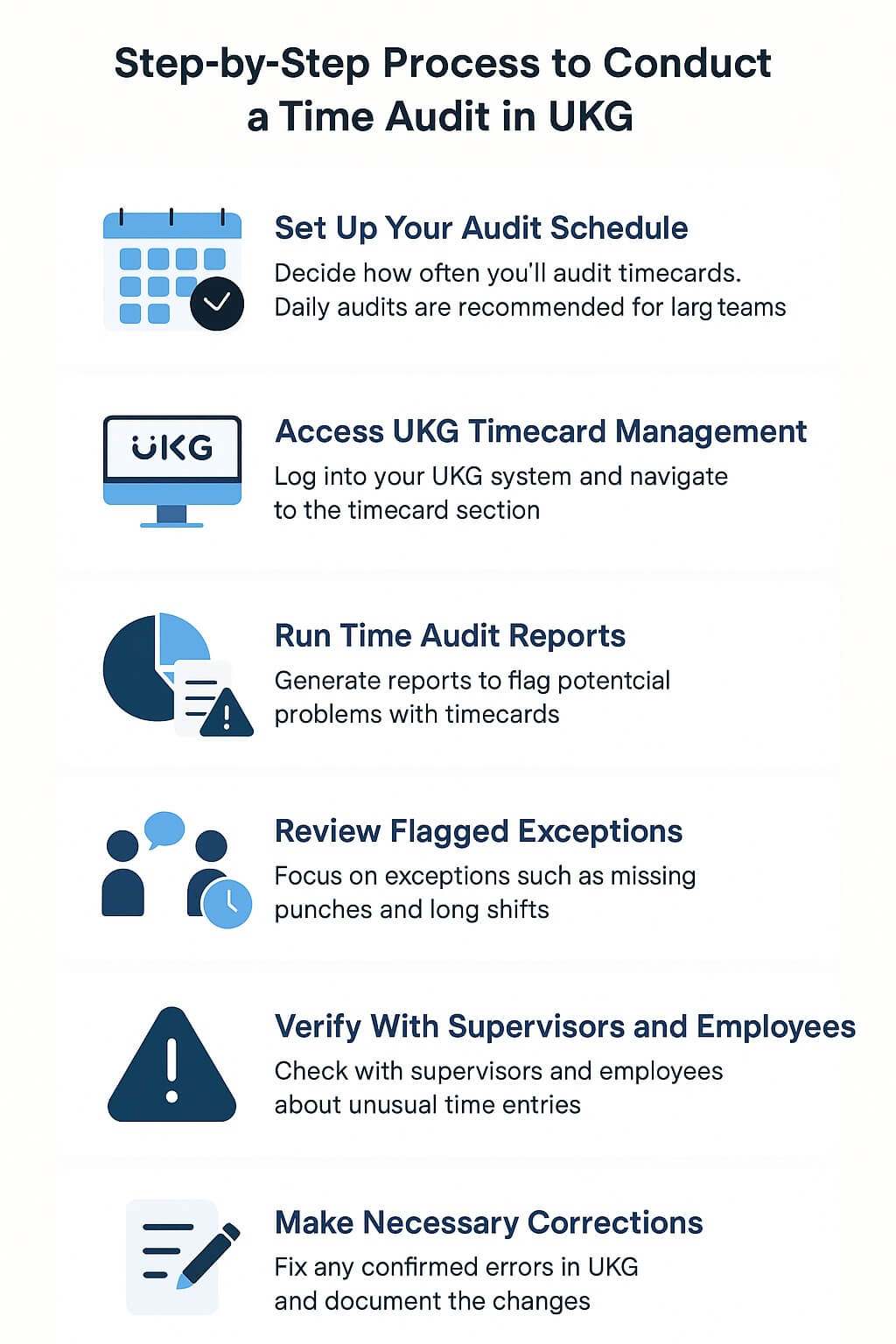 Infographic showing seven steps to conduct a time audit in UKG: set audit schedule, access timecard management, run reports, review exceptions, verify with supervisors, make corrections, and approve timecards.