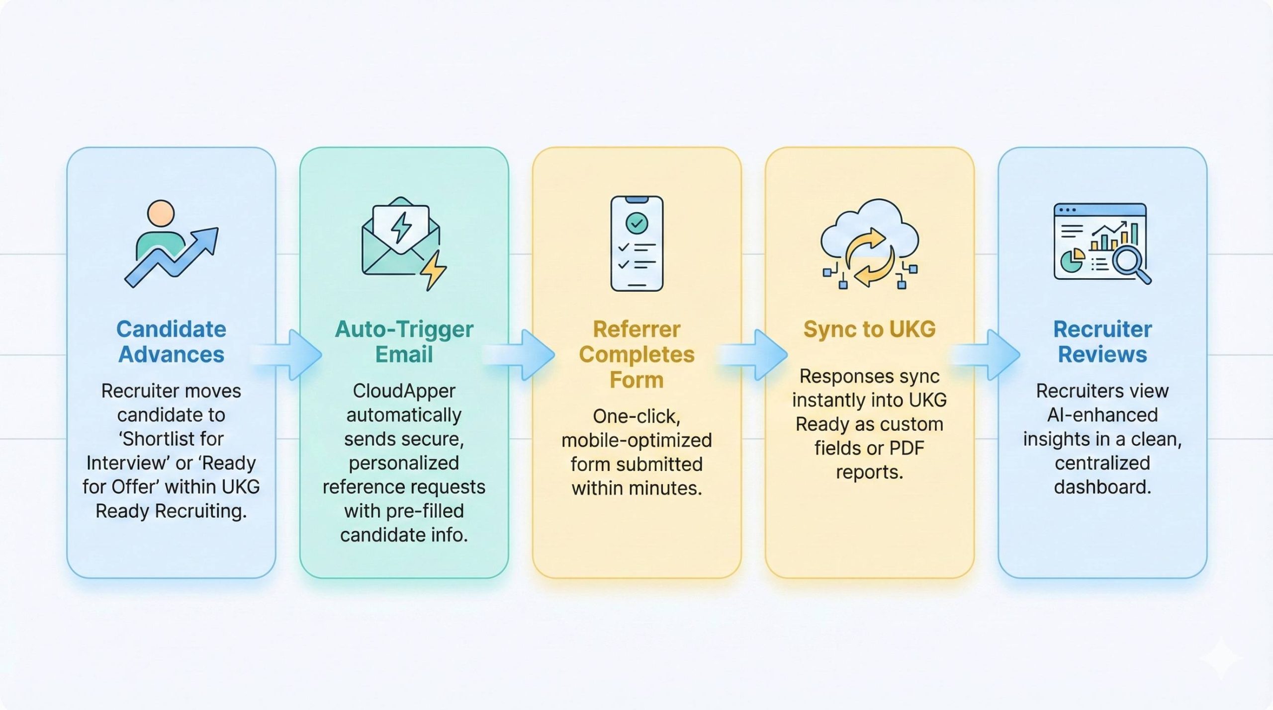 Workflow diagram illustrating Reference Check Automation for Schools, showing the five steps of CloudApper’s automated process for UKG Ready Recruiting: candidate advances, automated trigger email, referrer completes form, responses sync to UKG, and recruiter reviews AI-enhanced insights.