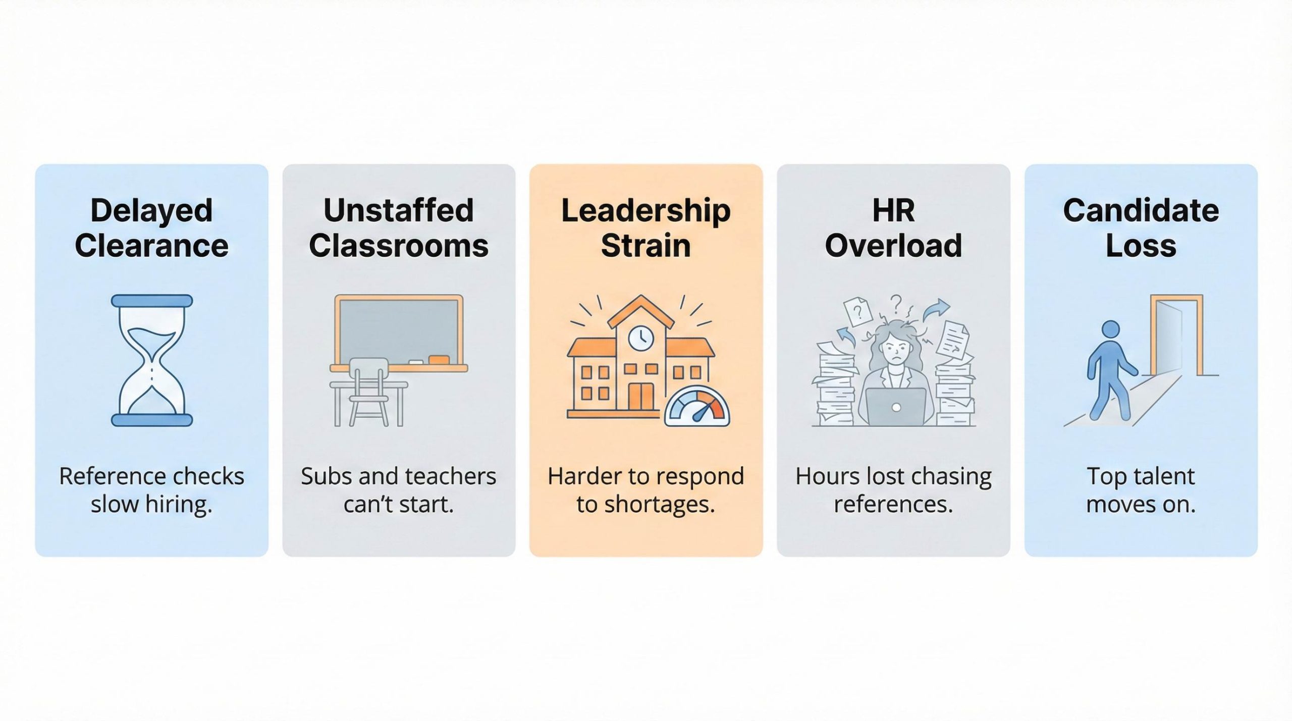 Horizontal infographic illustrating the impact of slow reference checks in school hiring, supporting the theme of Reference Check Automation for Schools, showing delayed clearance, unstaffed classrooms, leadership strain, HR overload, and candidate loss in a clean modern design.