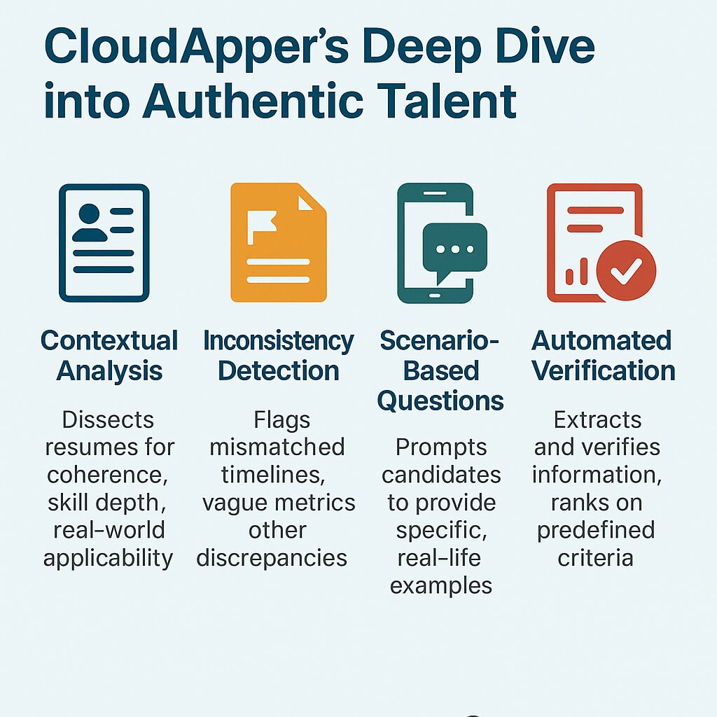 Infographic explaining CloudApper’s deep dive into authentic talent with four sections—contextual analysis, inconsistency detection, scenario-based questions, and automated verification.