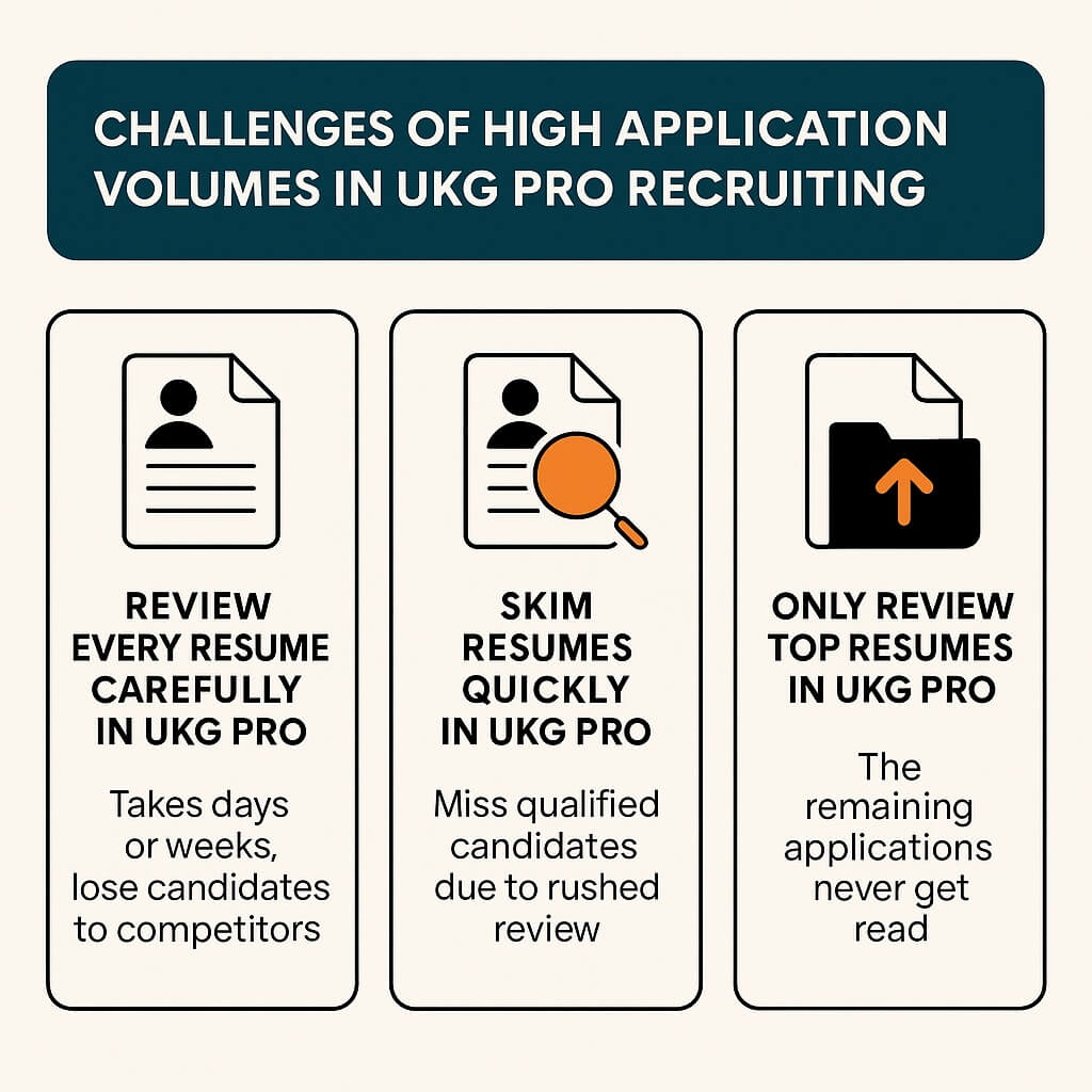 Infographic illustrating three challenges UKG Pro Recruiting users face with high application volumes—reviewing every resume takes too long, skimming resumes misses qualified candidates, and only reviewing top resumes leaves many unread.