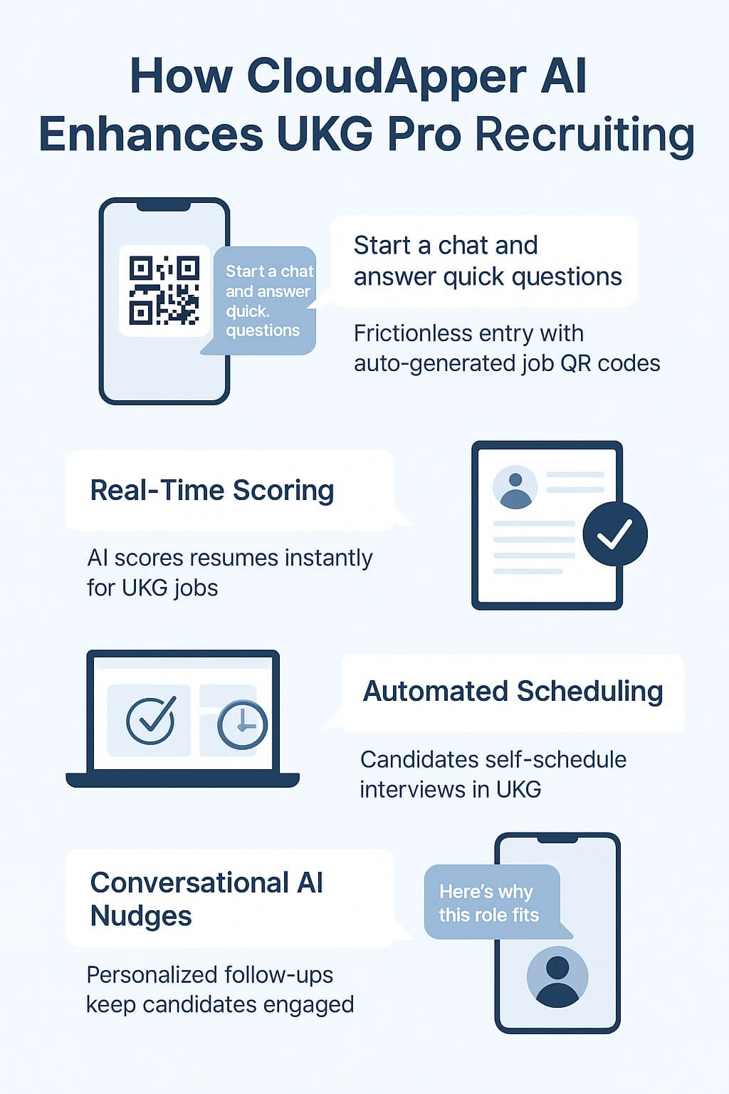 Infographic illustrating how CloudApper AI Recruiter reduces candidate drop-off in UKG Pro Recruiting with QR-code applications, real-time scoring, automated scheduling, and conversational AI nudges.