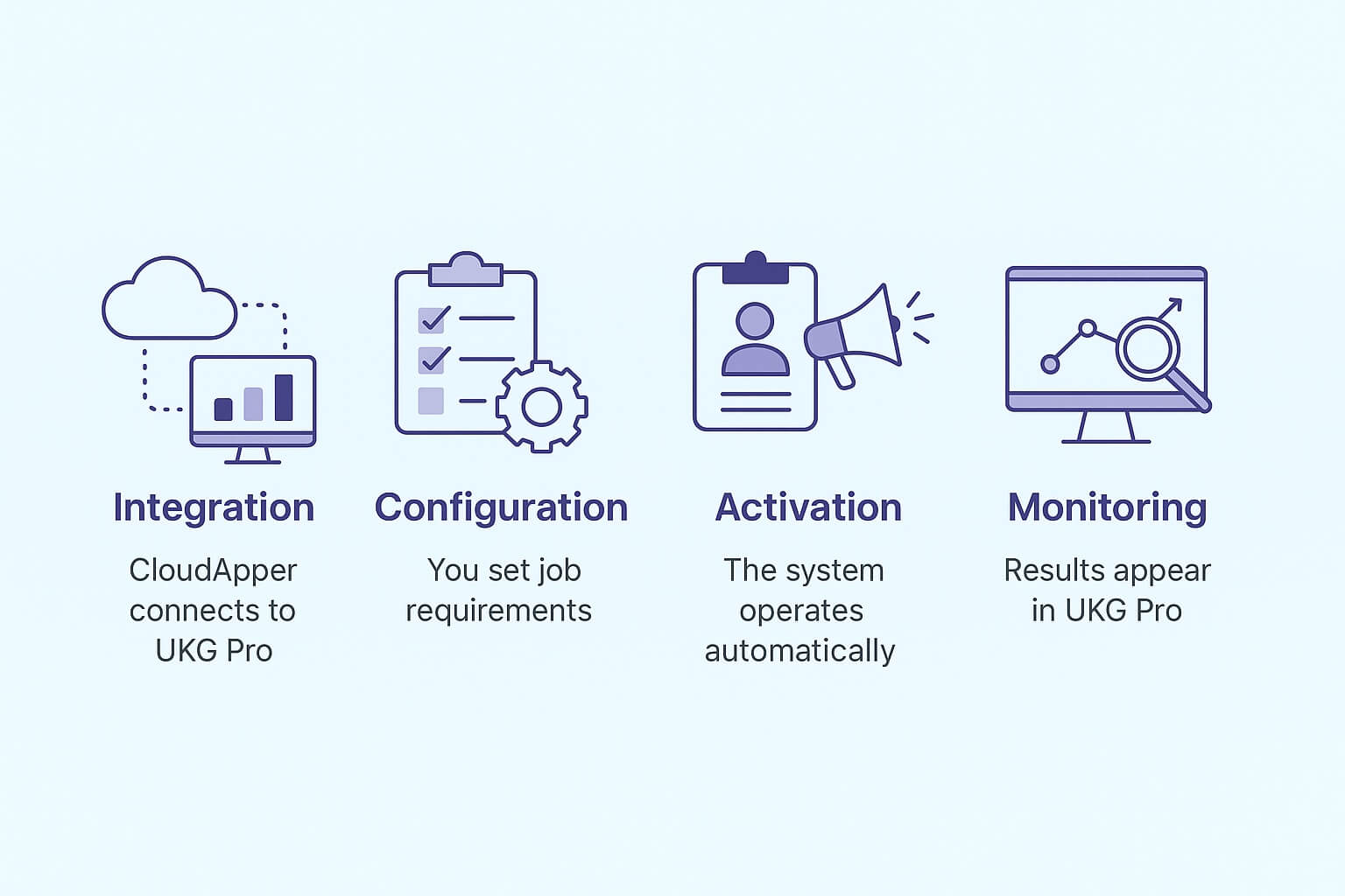 Infographic outlining four steps to improve candidate experience with CloudApper AI Recruiter and UKG Pro Recruiting—Integration, Configuration, Activation, and Monitoring—with clean icons and blue tones.