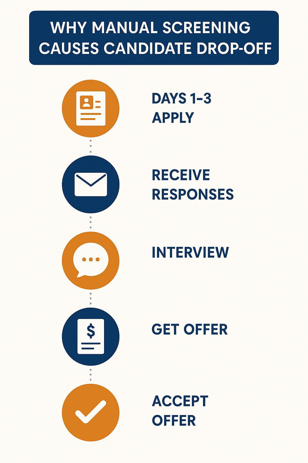 Vertical infographic showing five stages of candidate journey—apply, receive responses, interview, get offer, accept offer—illustrating how manual screening in UKG Pro Recruiting leads to candidate drop-off.