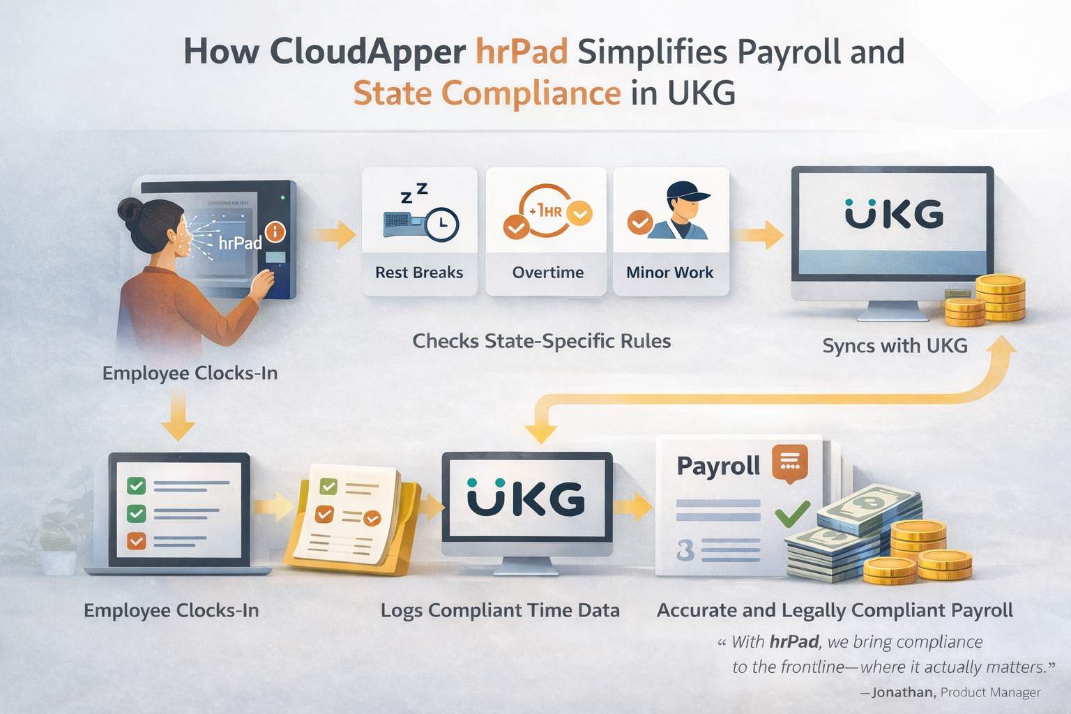 CloudApper hrPad A Compliance Ready Extension for UKG