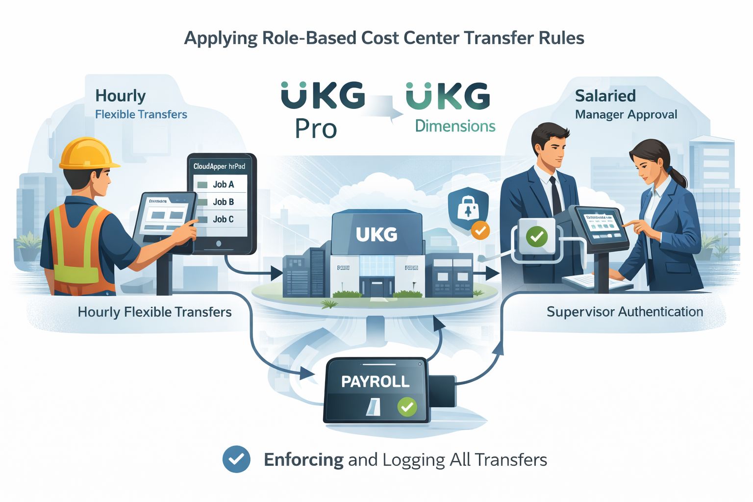 How CloudApper hrPad Improves Cost Center Transfers in UKG