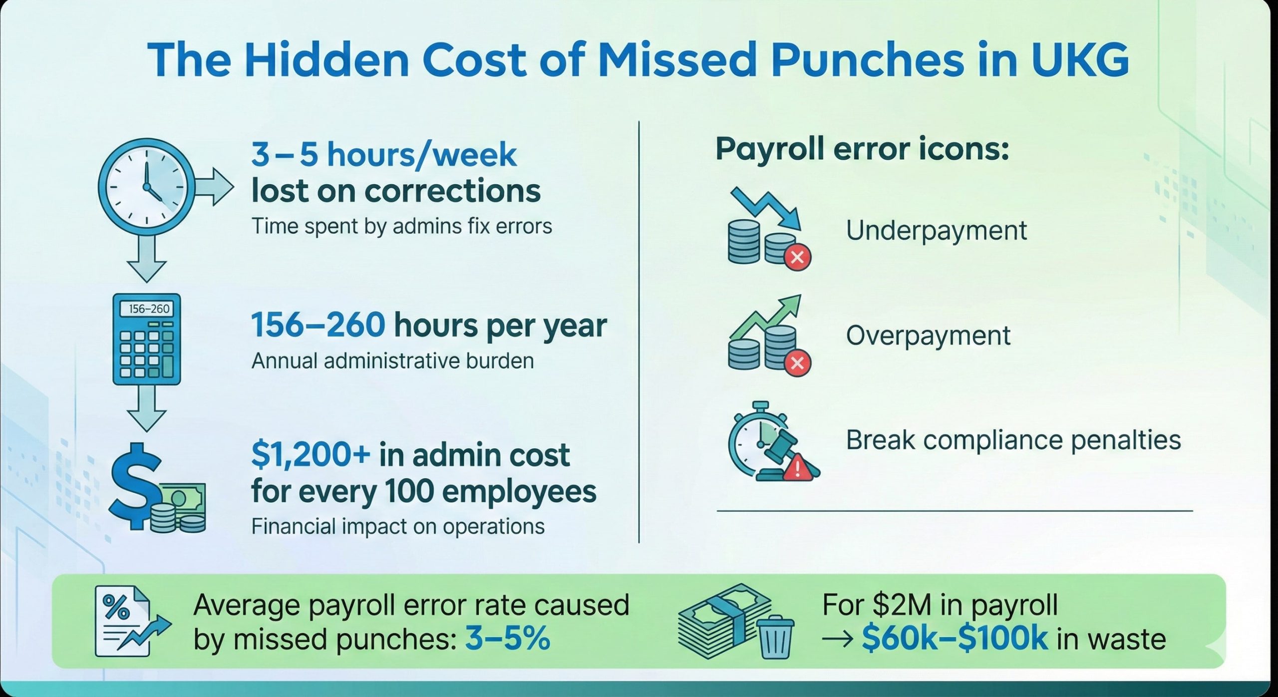 The True Cost of Missed Punches in UKG