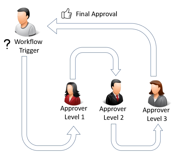 What Automating Extra Duty Approval Means