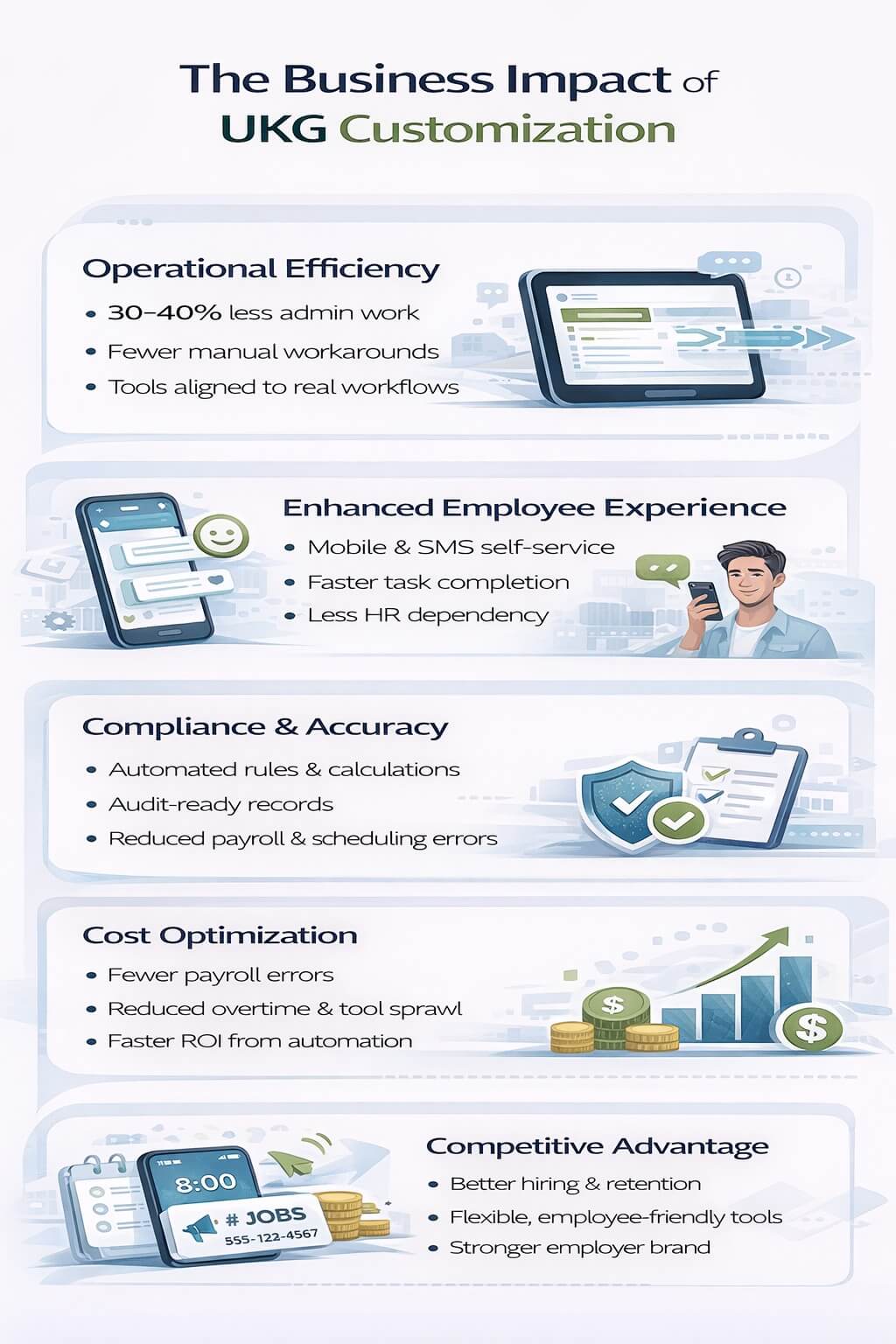Minimal infographic showing the business impact of UKG customization, highlighting operational efficiency gains, improved employee experience, stronger compliance and accuracy, cost optimization, and competitive advantage.