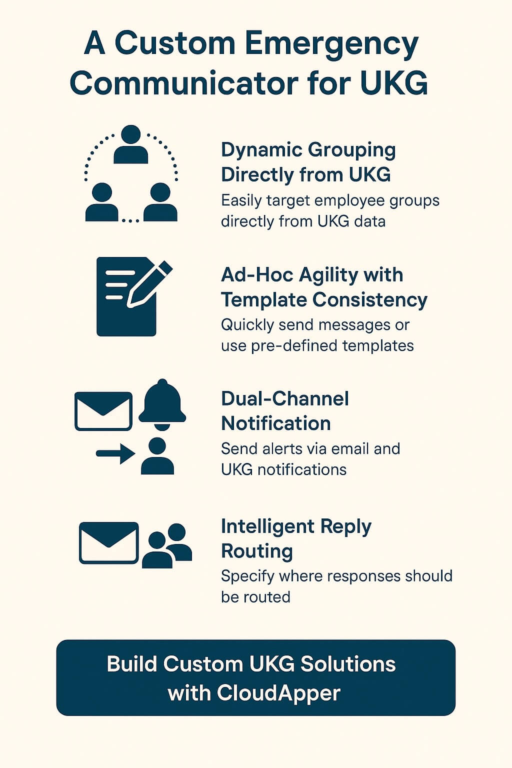 Infographic showing the key features of a custom UKG emergency communication solution, including dynamic grouping, ad-hoc and template messaging, dual-channel notifications, intelligent reply routing, and a CloudApper call-to-action.