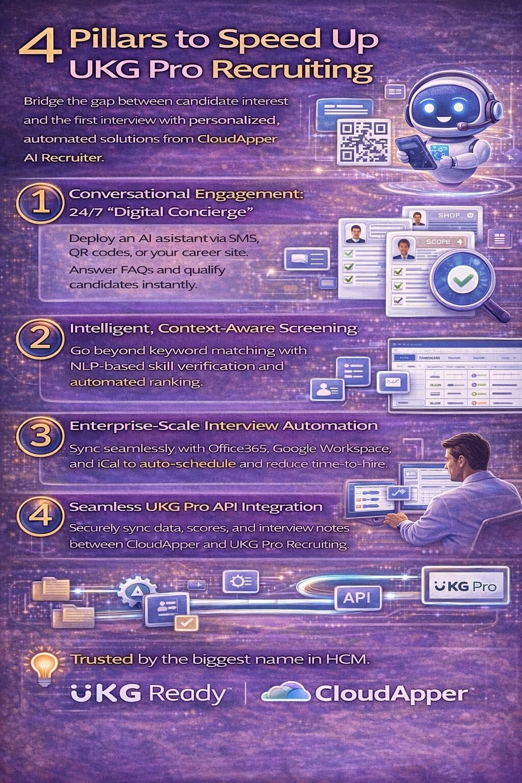 Infographic outlining four pillars to speed up UKG Pro recruiting using CloudApper AI Recruiter, including conversational engagement, AI screening, automated interview scheduling, and seamless UKG Pro integration.