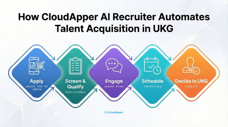 How CloudApper AI Recruiter Automates Talent Acquisition in UKG