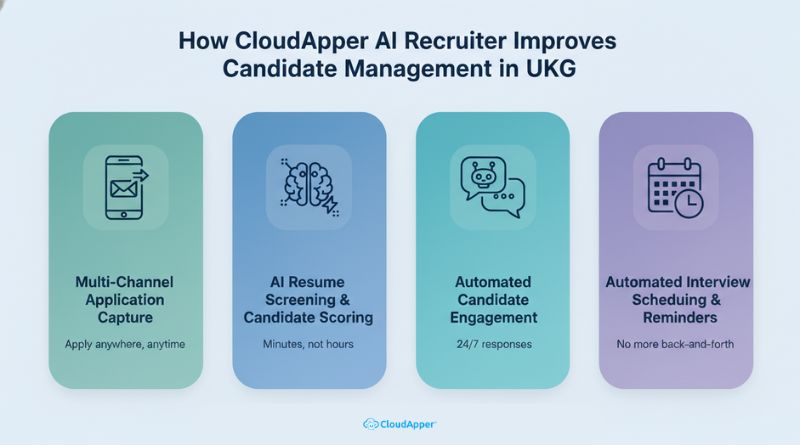 How CloudApper AI Recruiter Improves Candidate Management in UKG