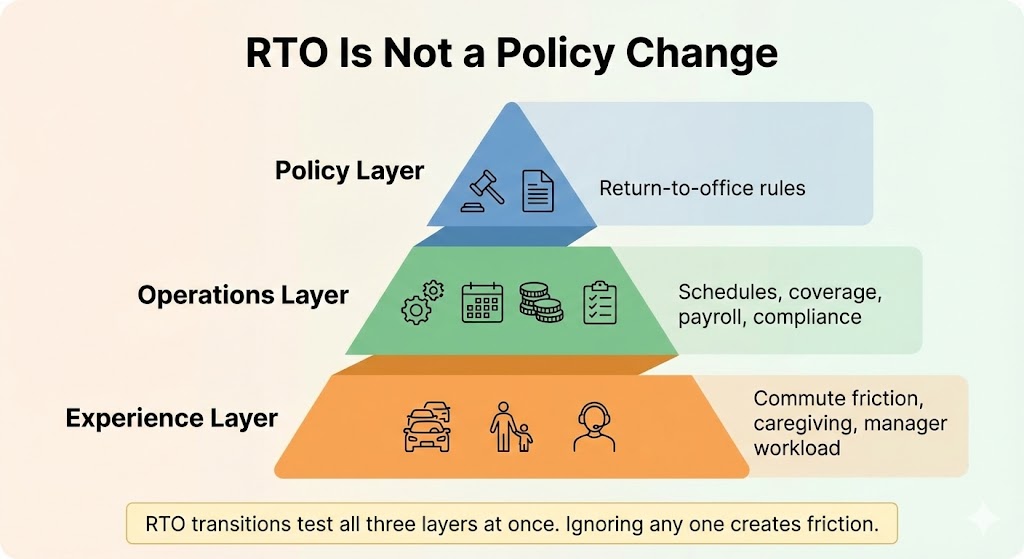 RTO Is Not a Policy Change