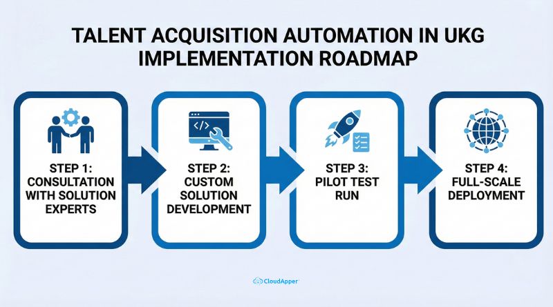 Talent Acquisition Automation in UKG Implementation Roadmap