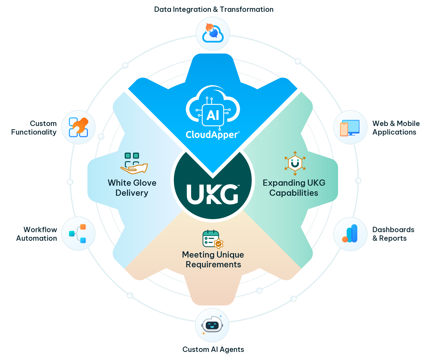 UKG SyncSupported Data Flows & Architecture