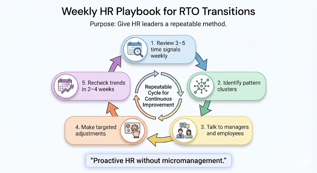 Weekly HR Playbook for RTO Transitions
