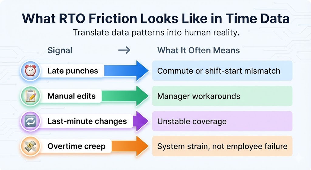 What RTO Friction Looks Like in Time Data