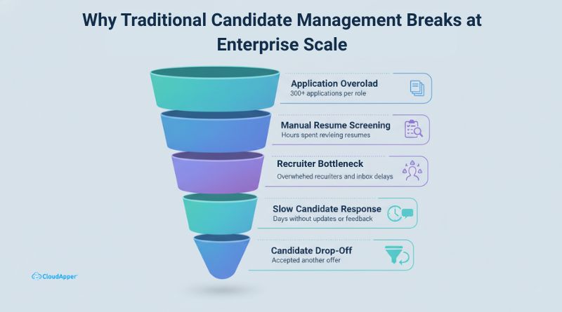 Why Traditional Candidate Management Breaks at Enterprise Scale