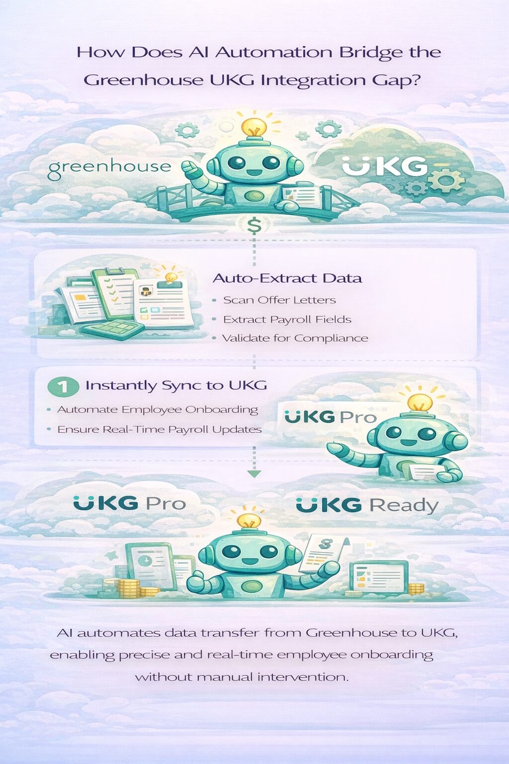 Infographic showing how AI automation bridges the Greenhouse to UKG integration gap by enabling real-time hiring to payroll data synchronization