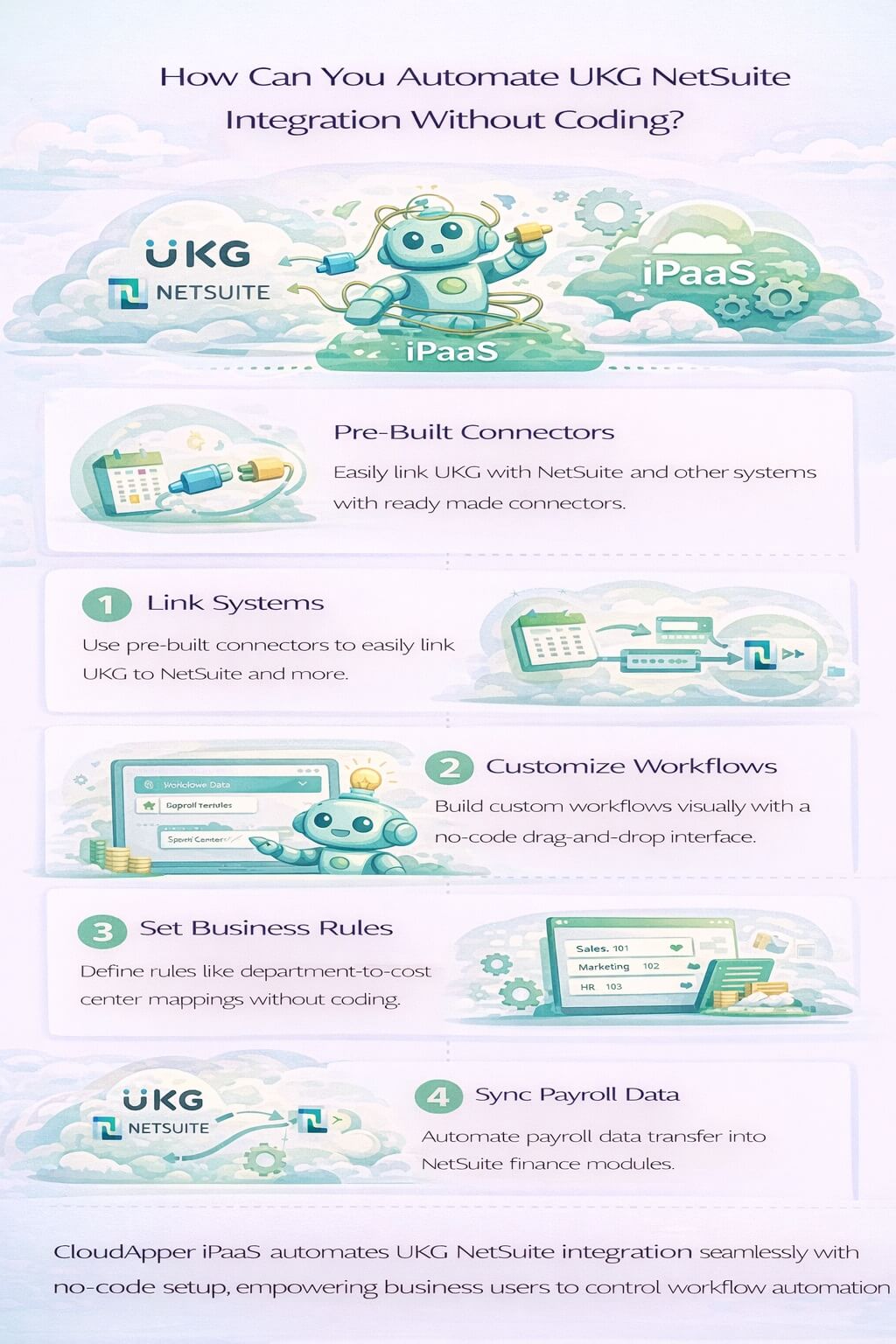 Infographic showing how to automate UKG NetSuite integration using a no-code iPaaS with pre-built connectors and automated payroll workflows