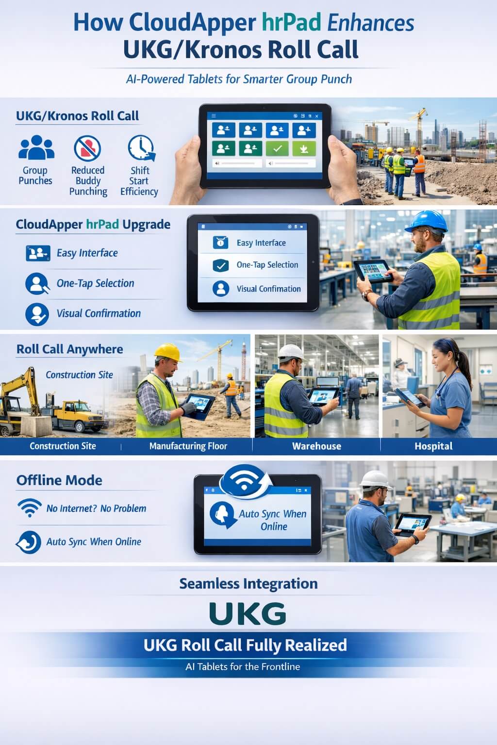 Infographic showing how CloudApper hrPad enhances UKG roll call with AI-powered tablets for mobile group punch, offline time tracking, and real-time labor allocation