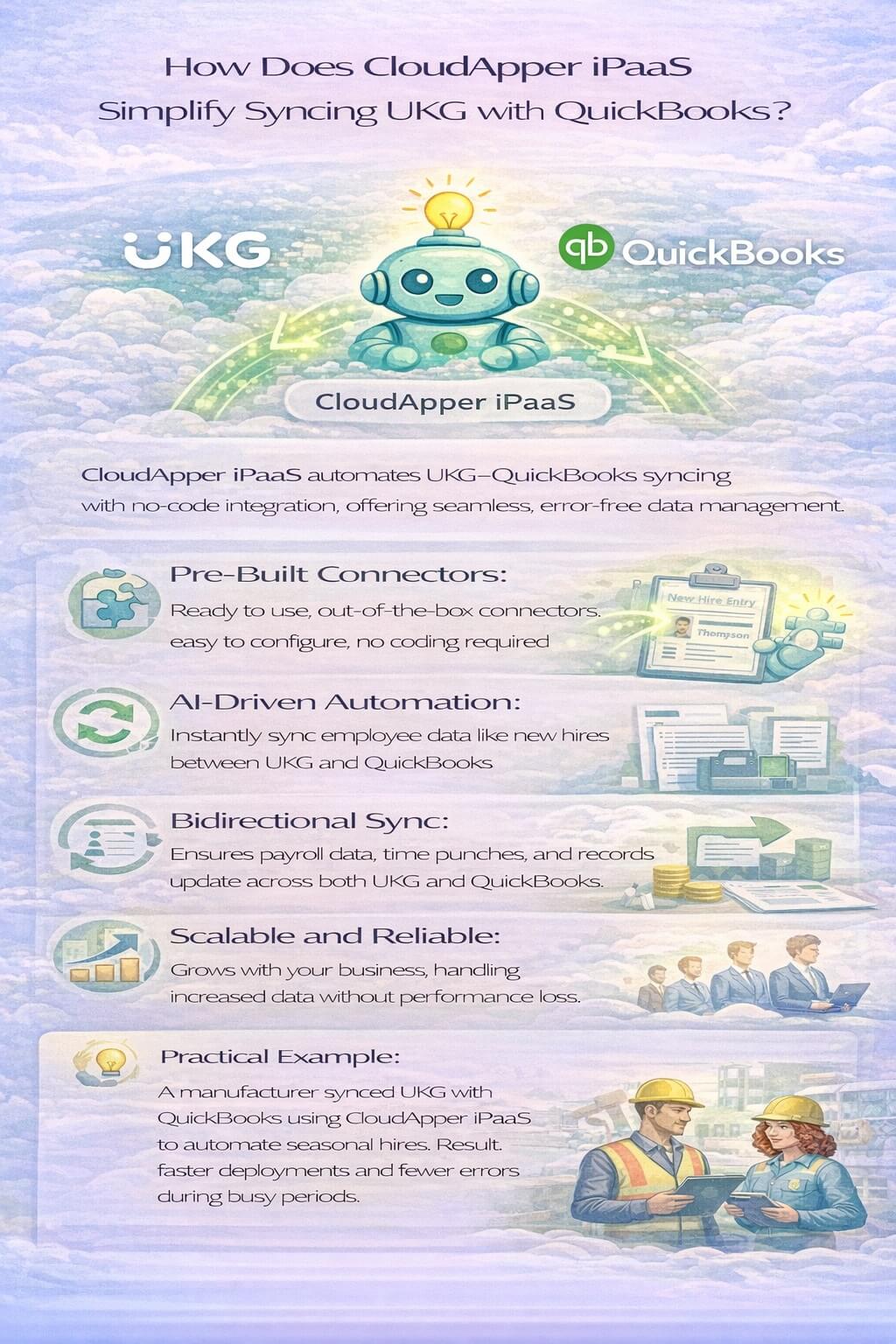 Infographic showing how CloudApper iPaaS simplifies syncing UKG with QuickBooks using no-code automation, bidirectional data sync, and scalable integration