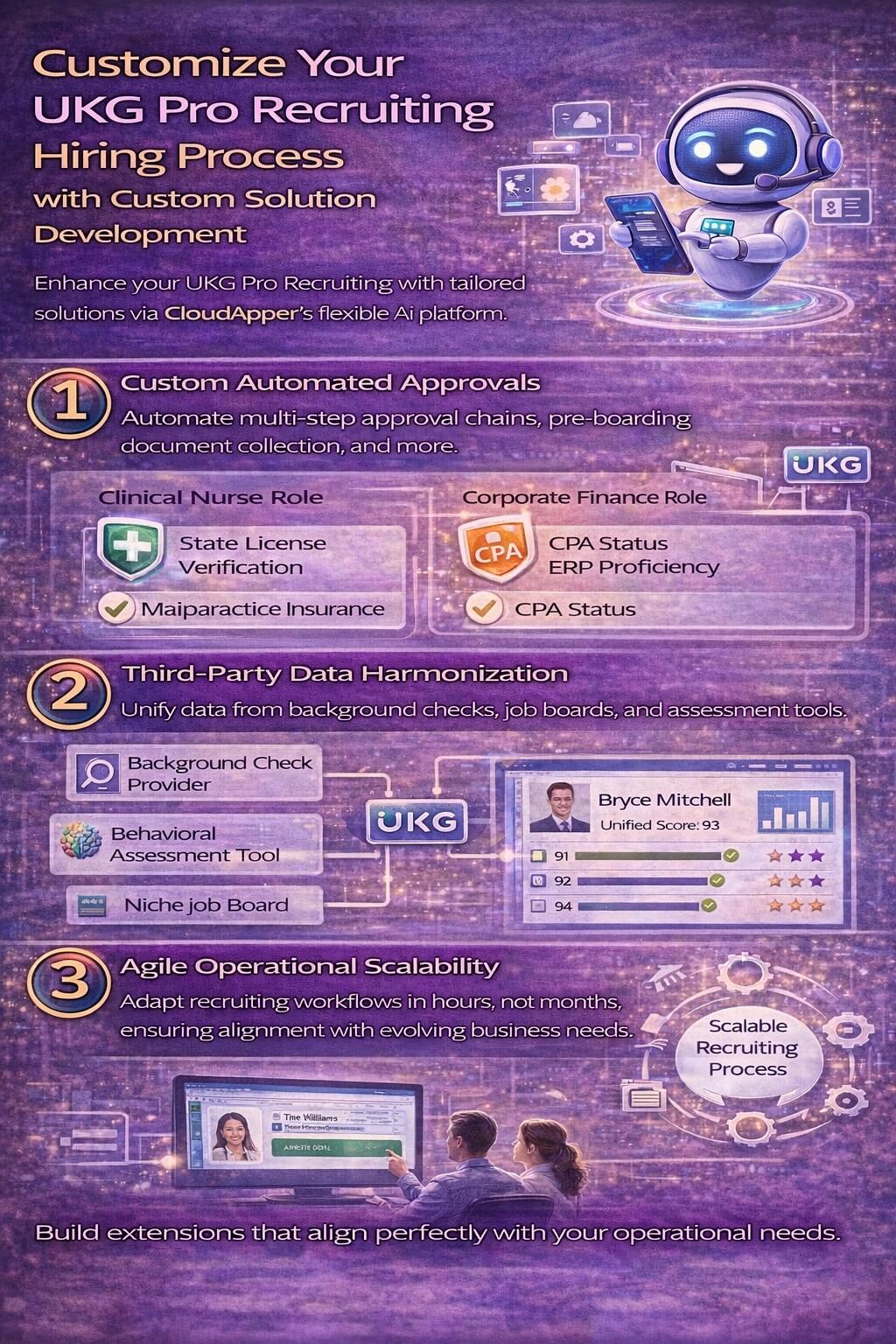 Infographic showing how custom solution development extends UKG Pro Recruiting with automated approvals, third-party data integration, and agile workflow customization using an AI platform.