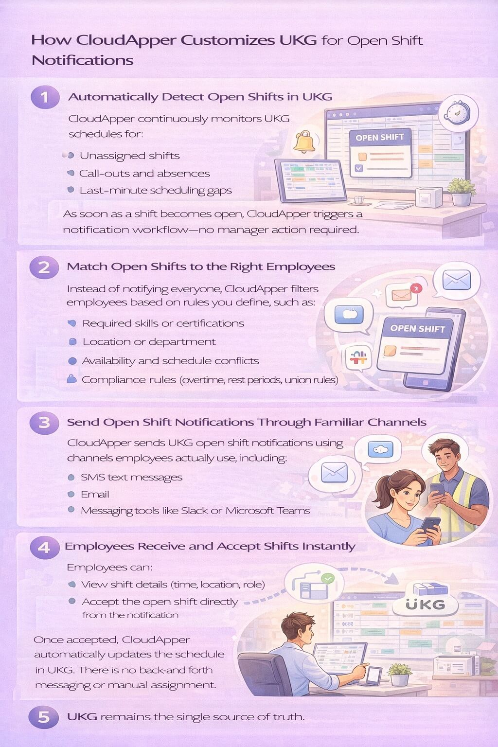 Infographic showing how CloudApper customizes UKG for open shift notifications by detecting open shifts, matching eligible employees, sending real-time alerts, enabling instant acceptance, and syncing updates back to UKG.