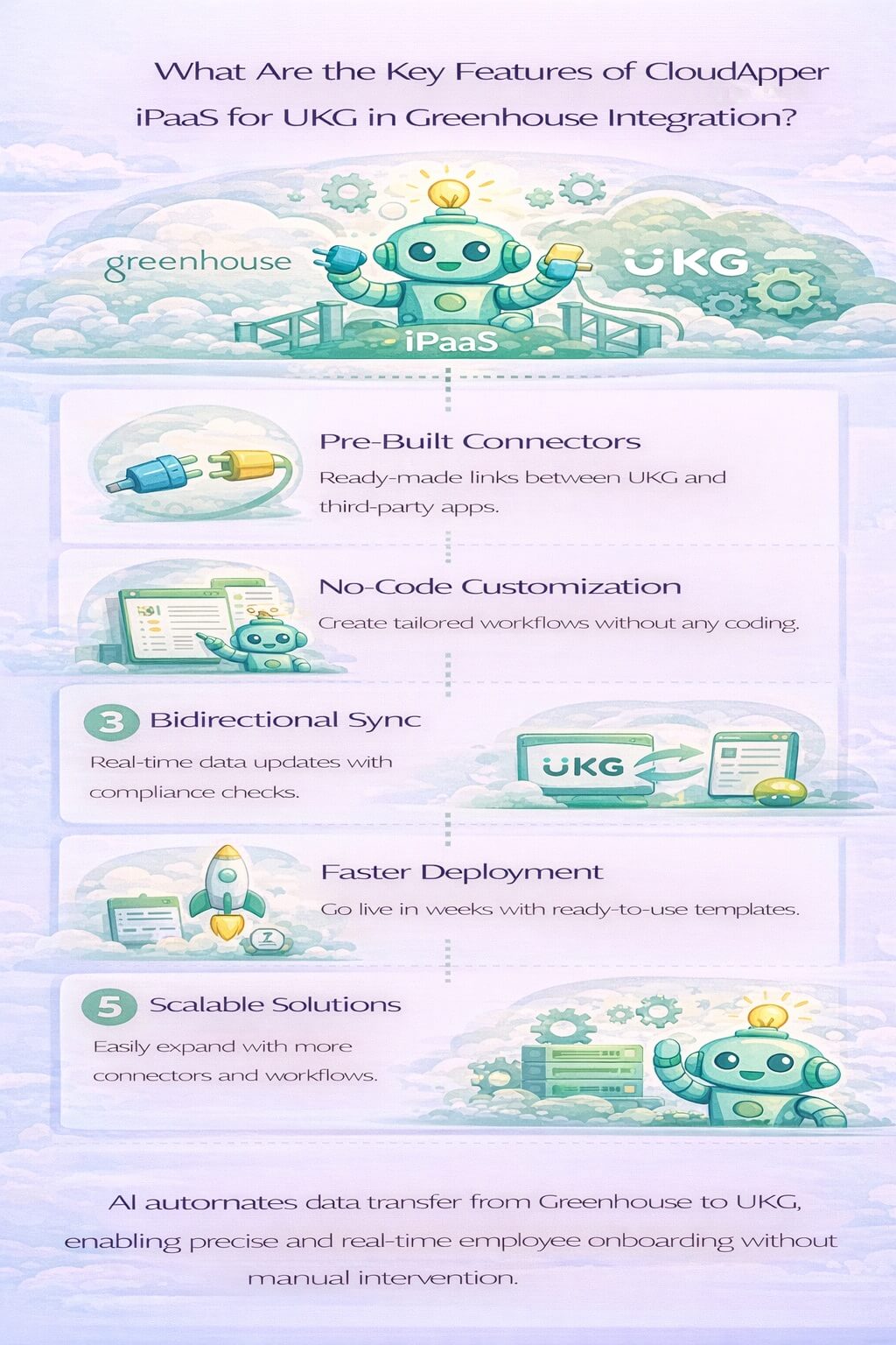 Infographic showing key features of CloudApper iPaaS for UKG Greenhouse integration including no-code workflows, bidirectional sync, fast deployment, and scalability