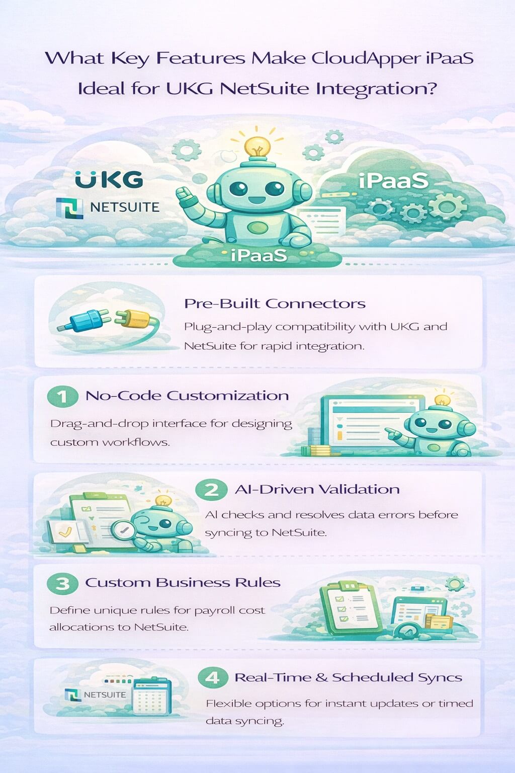 Minimal infographic showing key CloudApper iPaaS features for UKG NetSuite integration including no-code workflows, AI validation, and real-time data sync