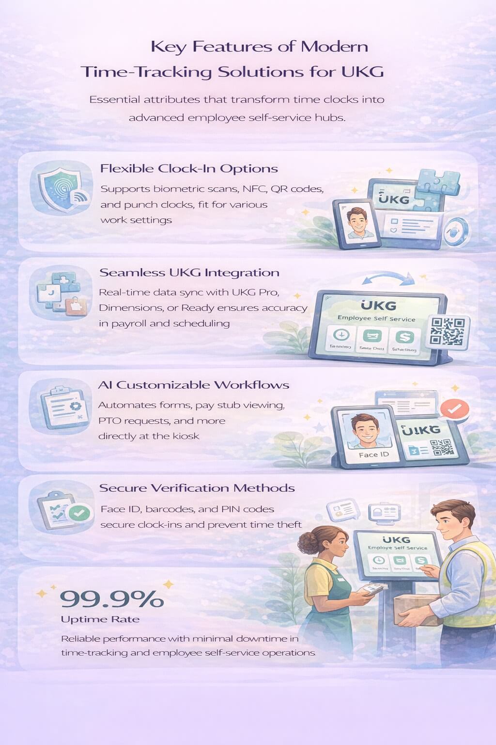 Infographic highlighting key features of modern time-tracking solutions for UKG, including flexible clock-in options, seamless UKG integration, AI-customizable workflows, secure verification methods, and high system uptime.